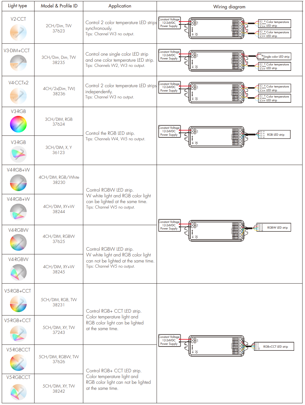 LED Waterproof DMX512 and RDM Decoder - 4 Channel - 5 Amp - 12-36V - Digital Display - DS-WDMX45